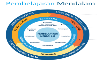 Pembelajaran Mendalam (Deep Learning)